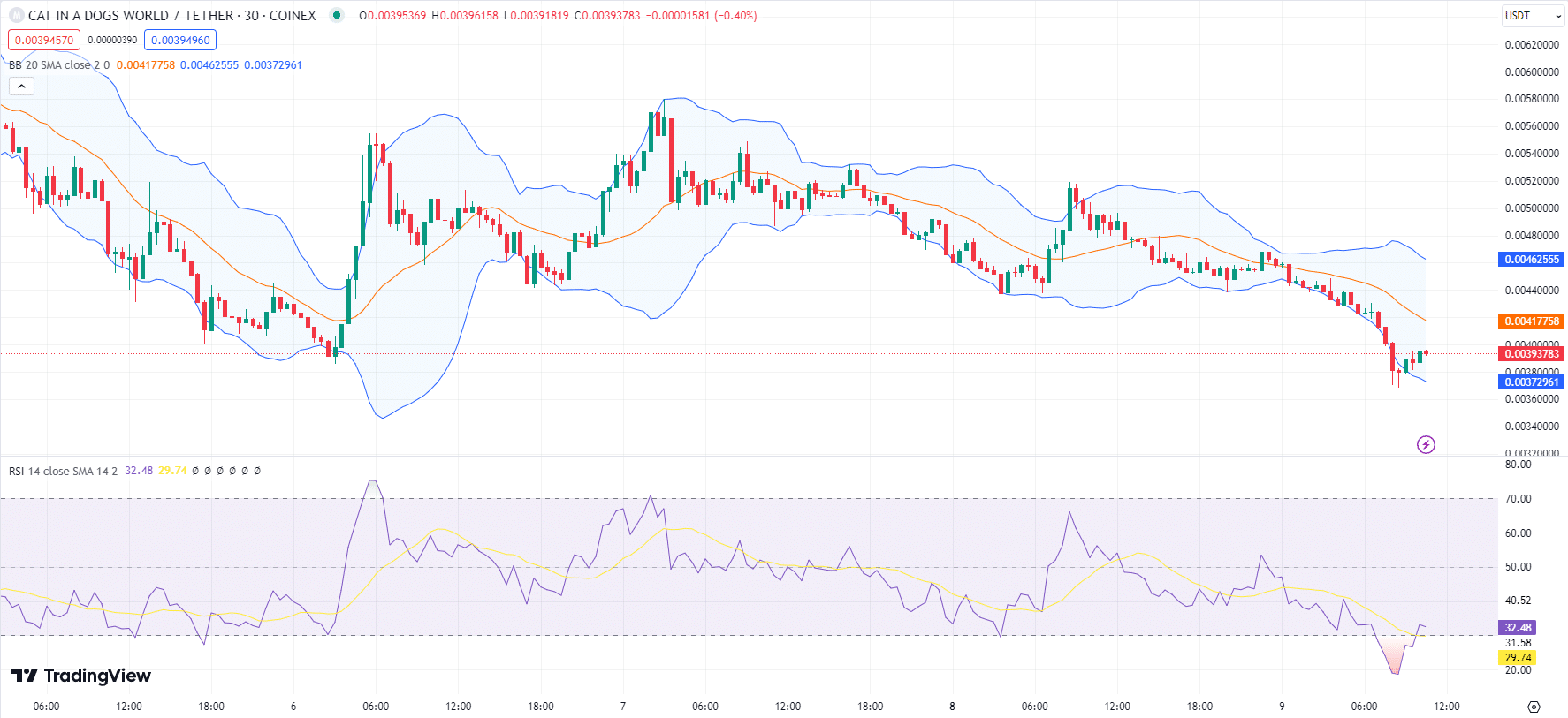 Cat In A Dogs World Price Prediction