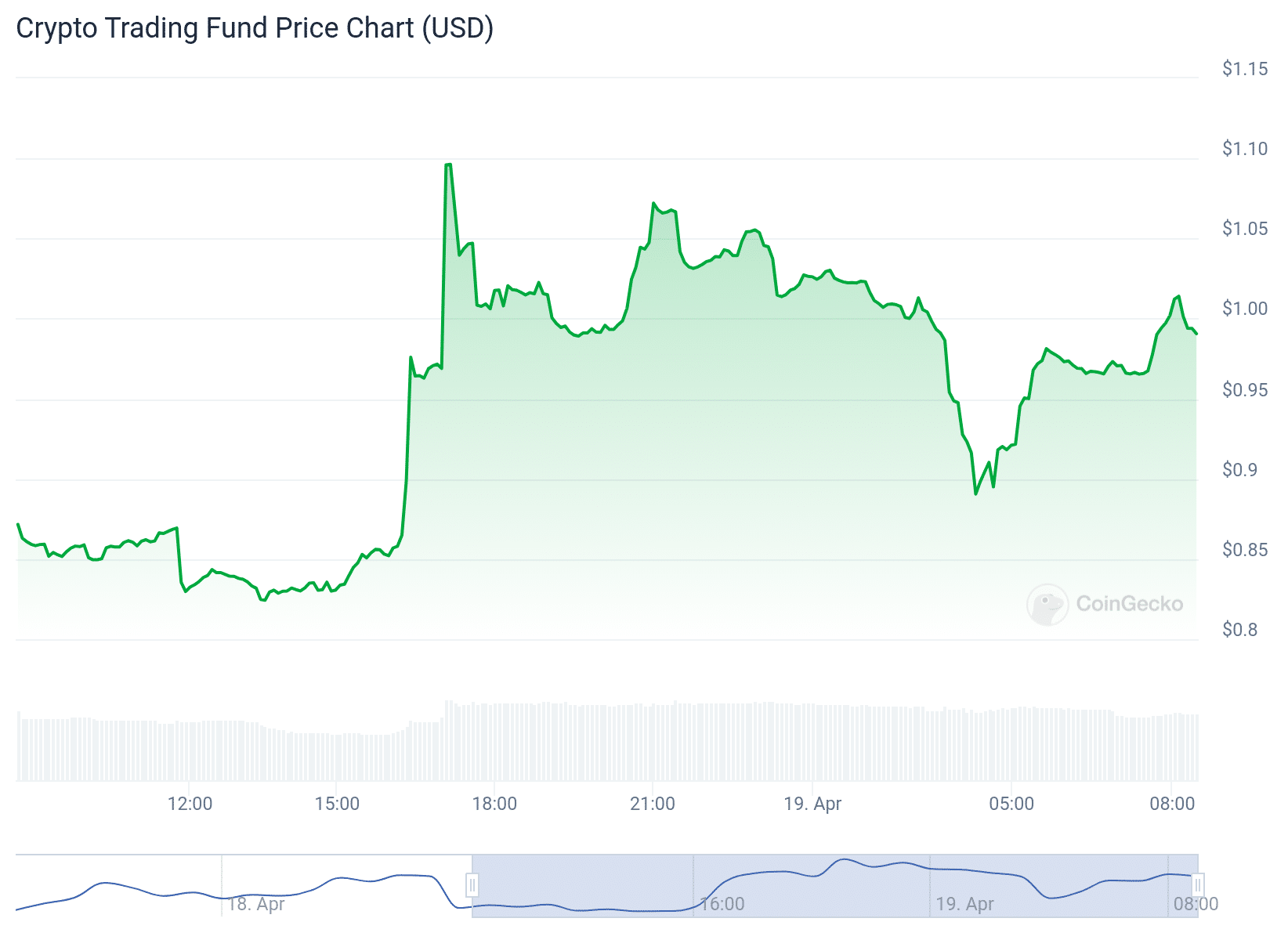 Crypto Trading Fund Price Chart