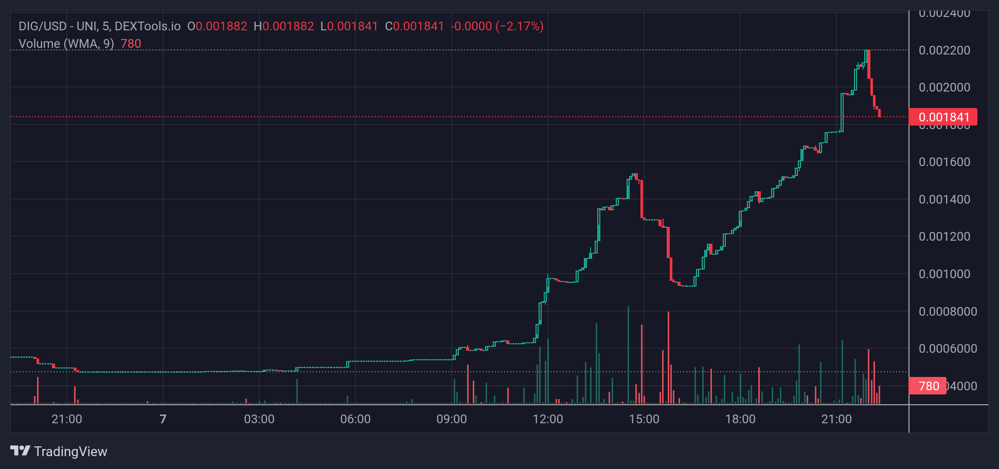 DIG_price chart