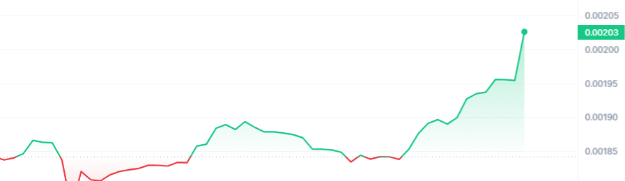 $DOVU Price Chart