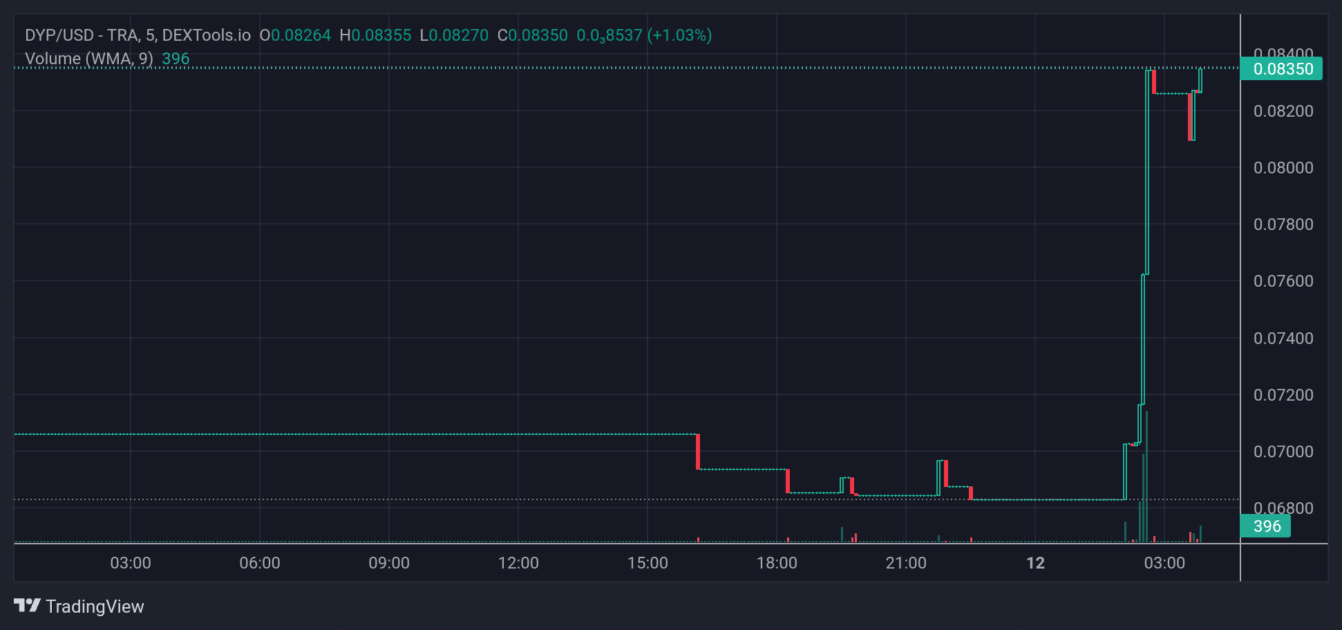 DYP_price chart