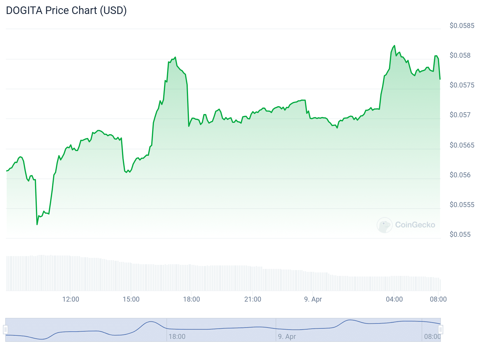 Dogita Price Chart