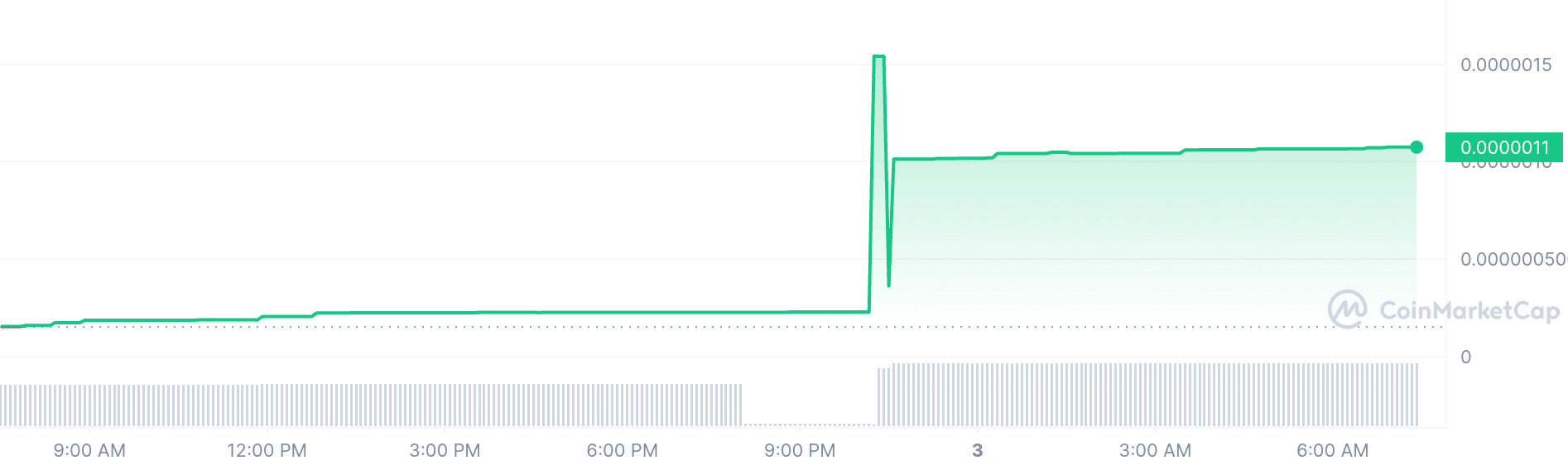 Dug price chart