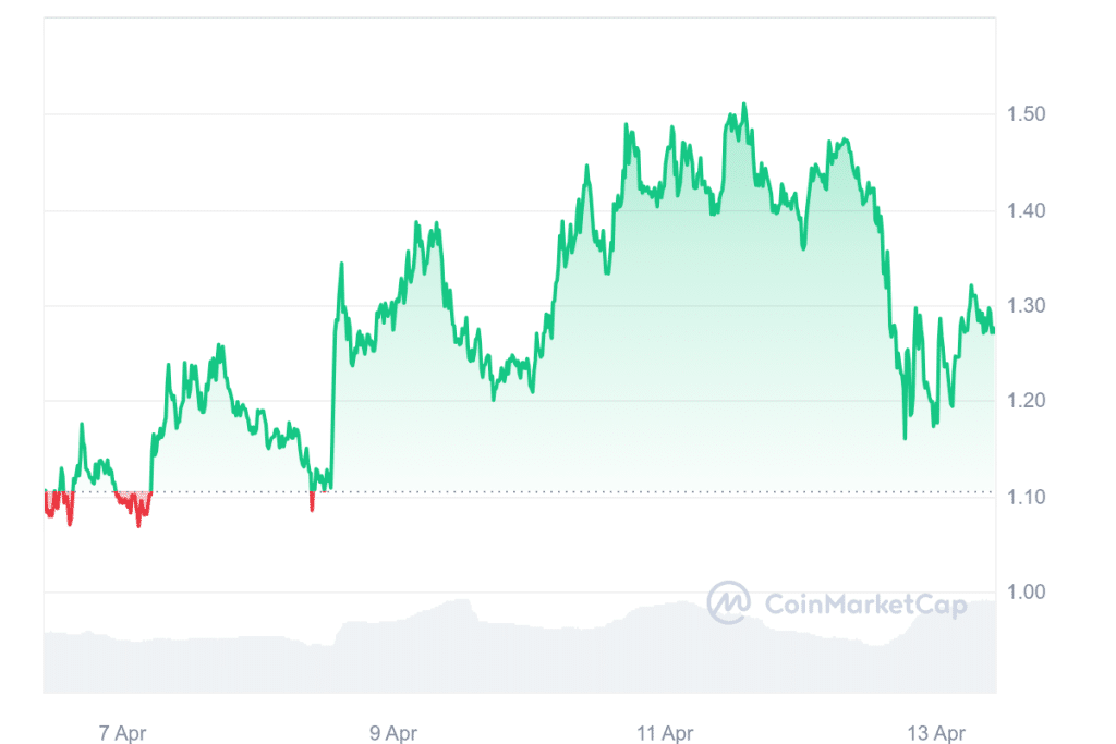 Top Crypto to Invest in Right Now April 13 - Ethena, Goldfinch, VeChain