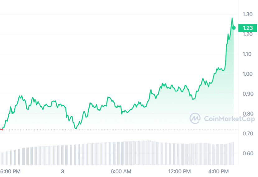 ENA Price Chart