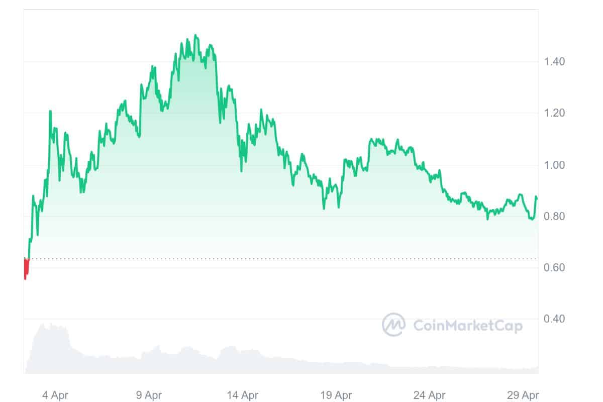 Ethena price chart