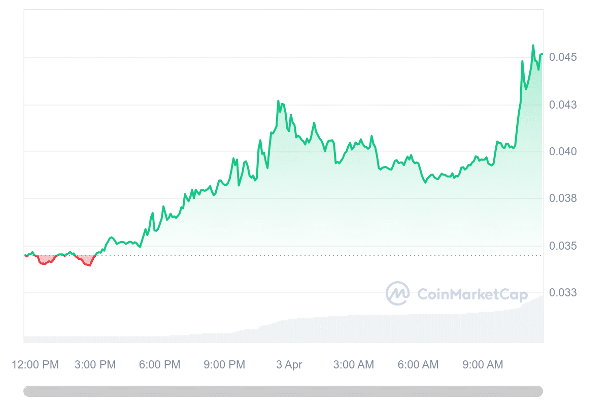 FLR Price Chart