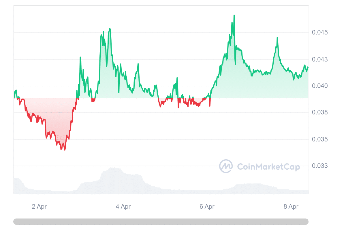 FLR Price Chart