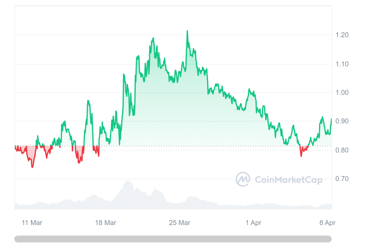 FTM Price Chart