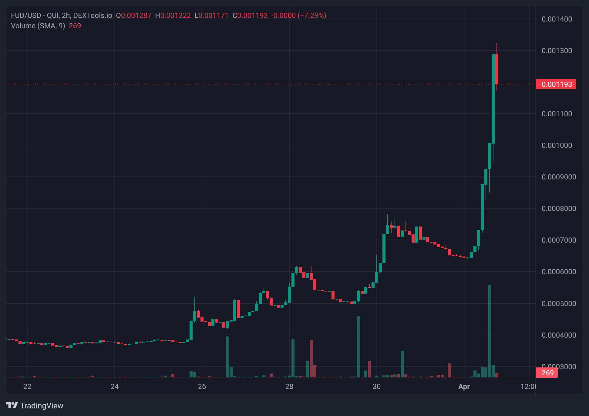 FUD_price chart