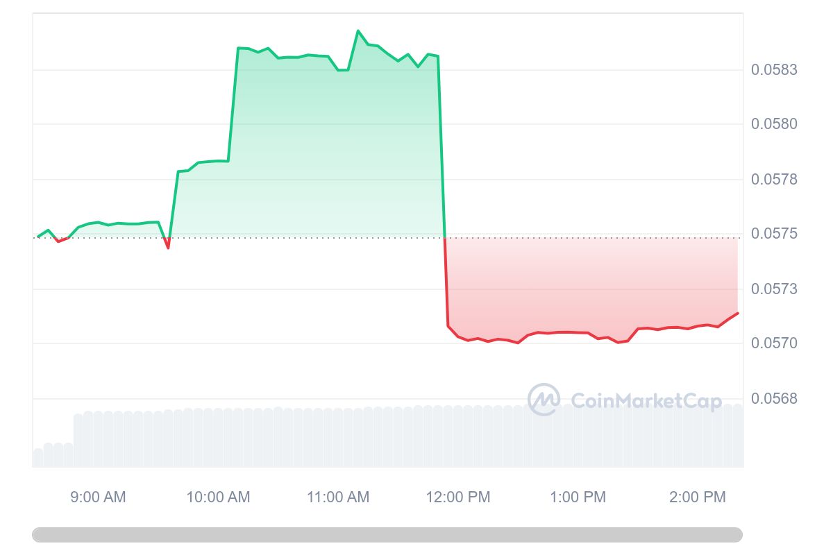 Fluidity Price Chart