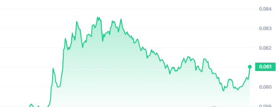 GALA Price Chart