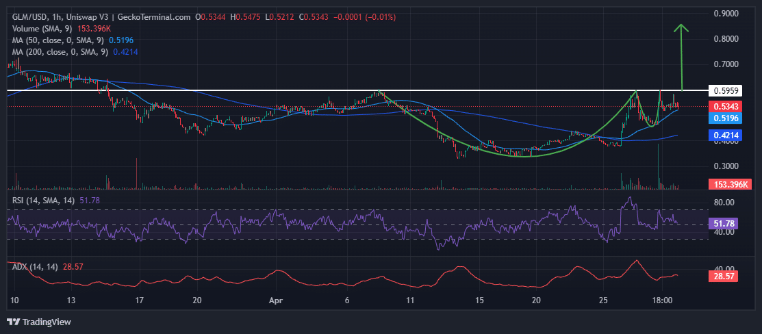 Golem Price Price Analysis Source: Geckoterminal.com