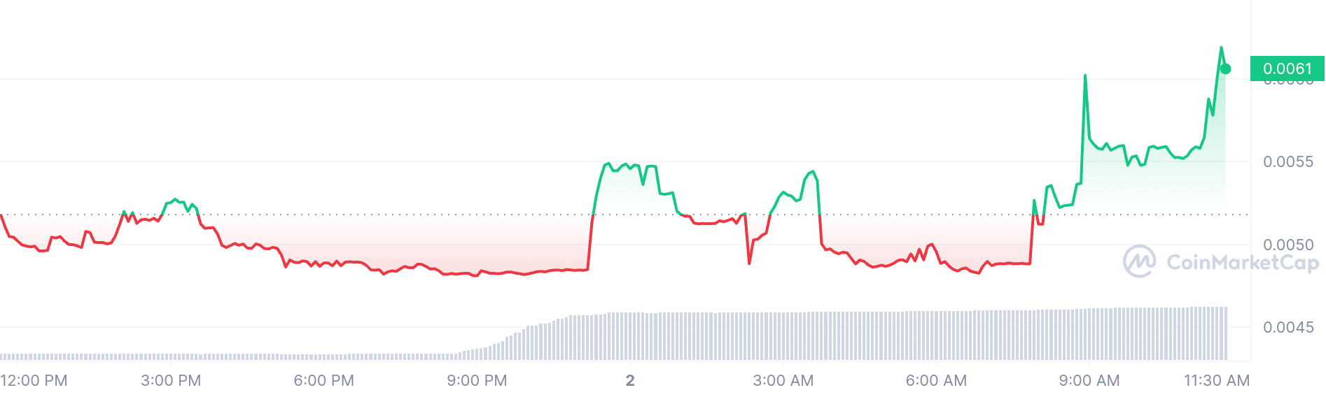 Gorilla price chart