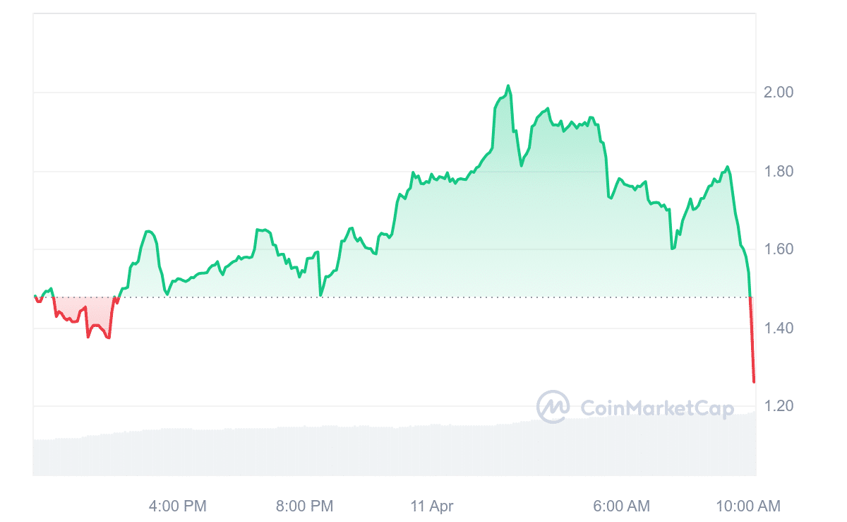Green BTC Price Chart