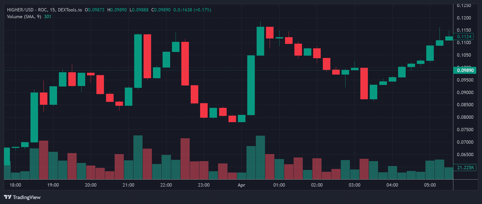 higher price chart