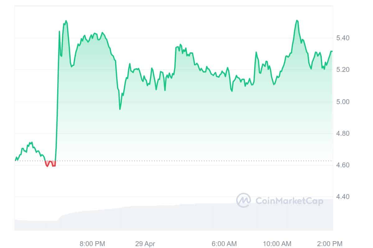 Helium Price Chart 