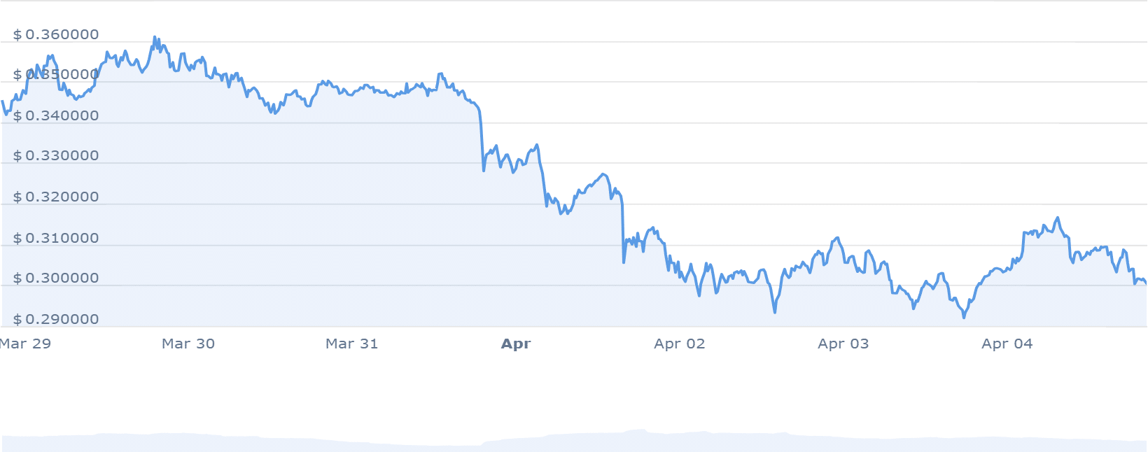 IOTA PRICE CHART