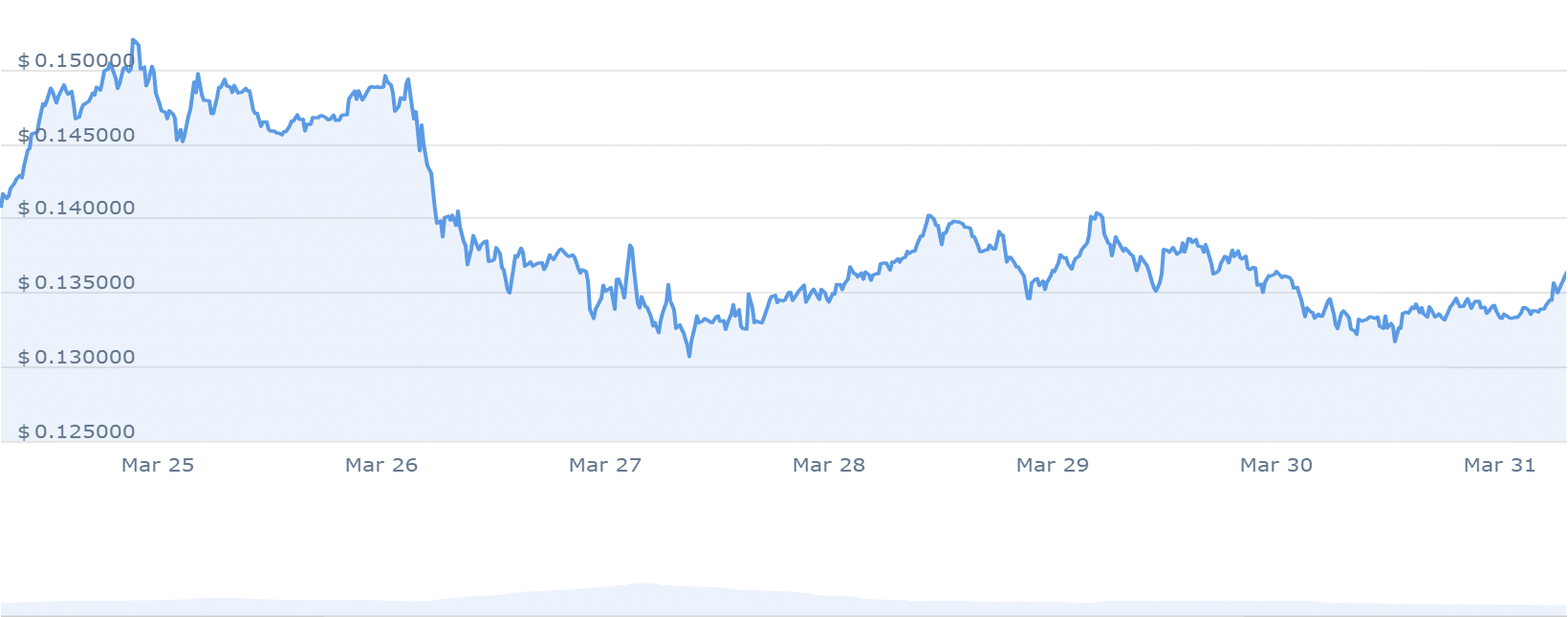 KAS PRICE CHART