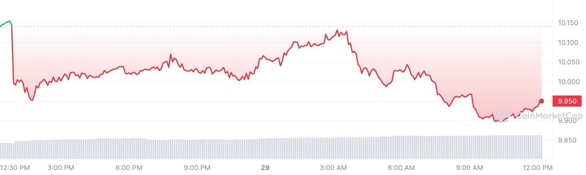 KuCoin price chart