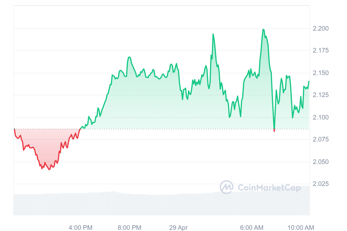 LDO Price Chart