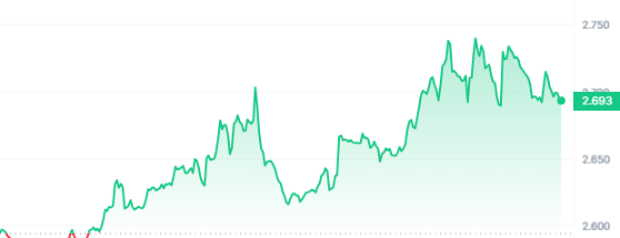 LDO Price Chart