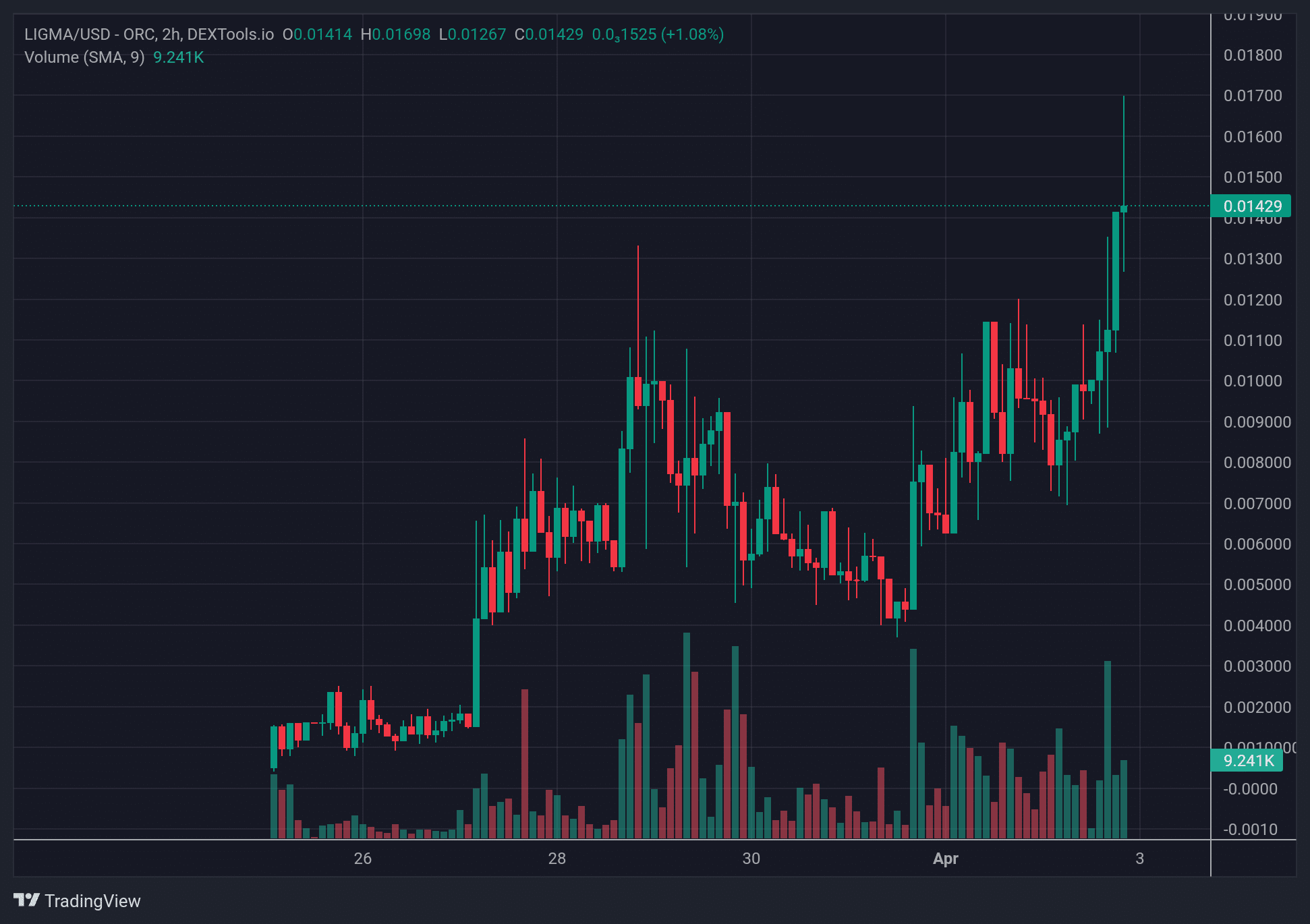 LIGMA_price chart