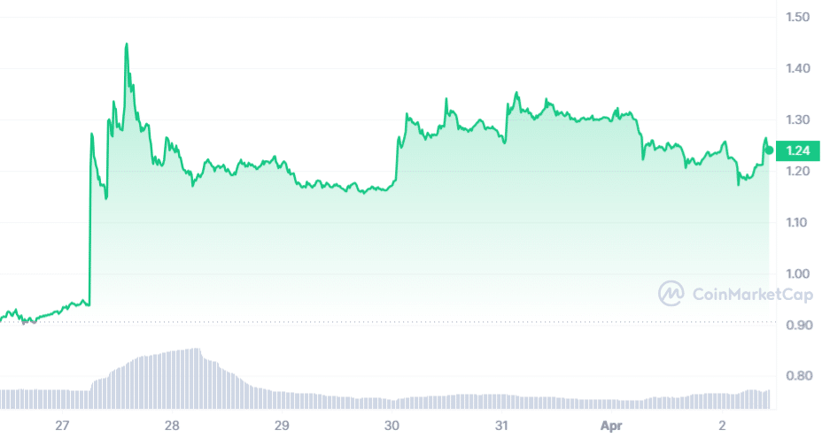 MNT Price Chart