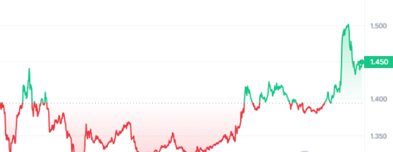 MNT Price Chart