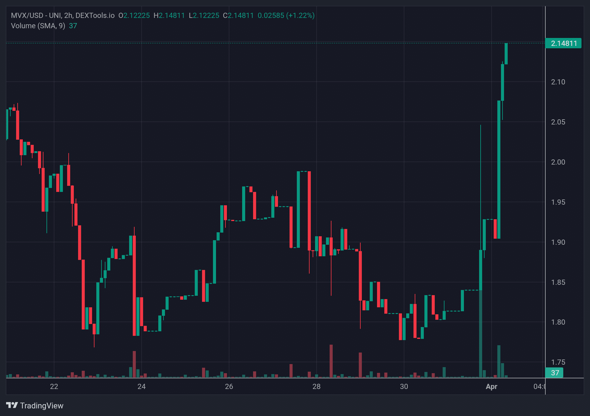 MVX_price  chart