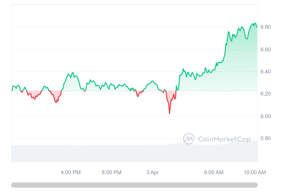 NEAR Price Chart