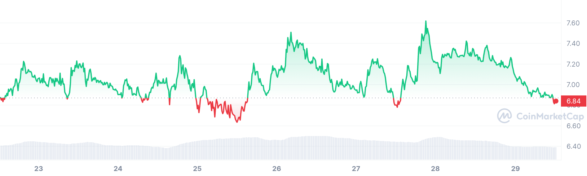 Near Protocol price chart