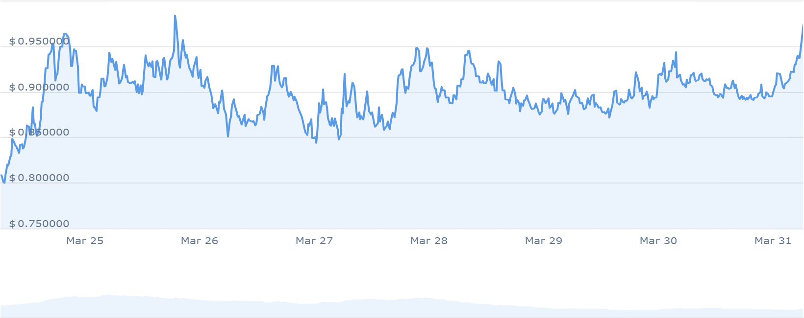 ONDO PRICE CHART