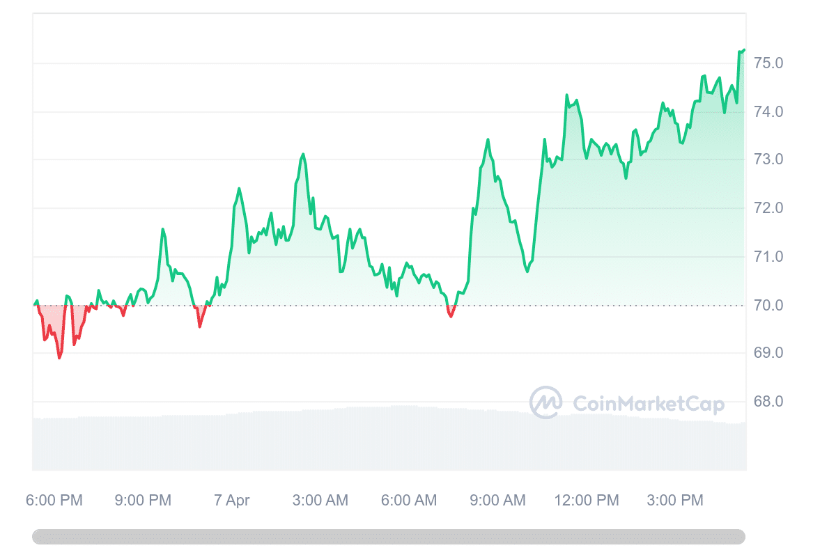 ORDI price chart