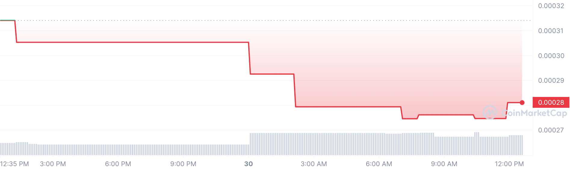 Oasis price chart