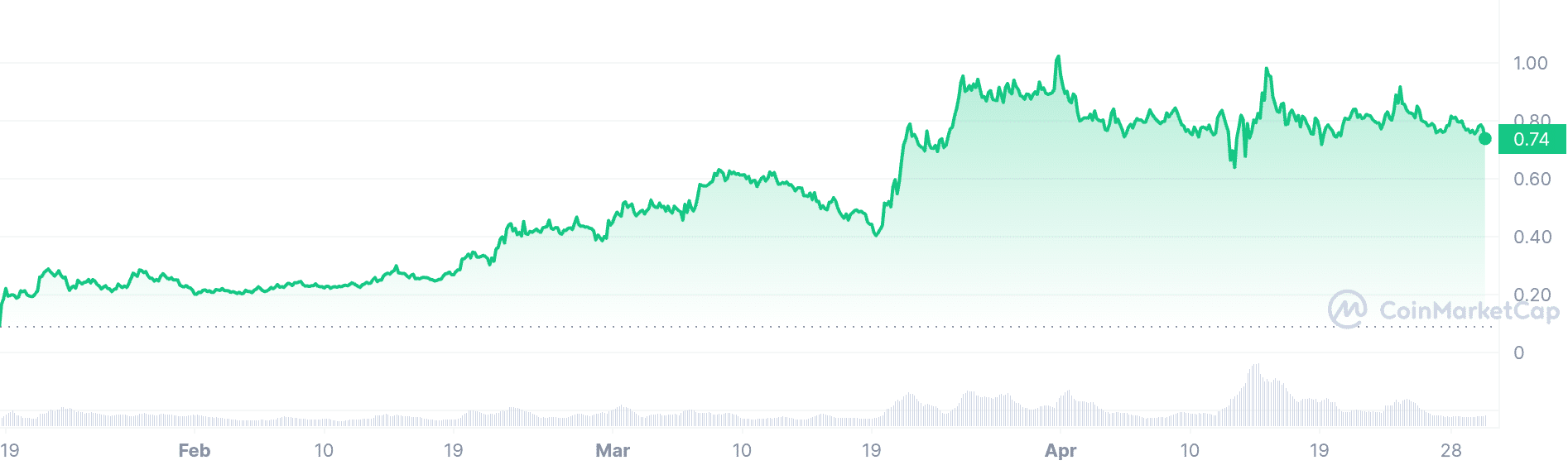 Ondo price chart