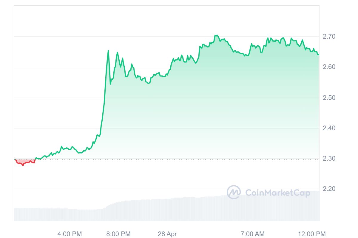 Optimism Price Chart