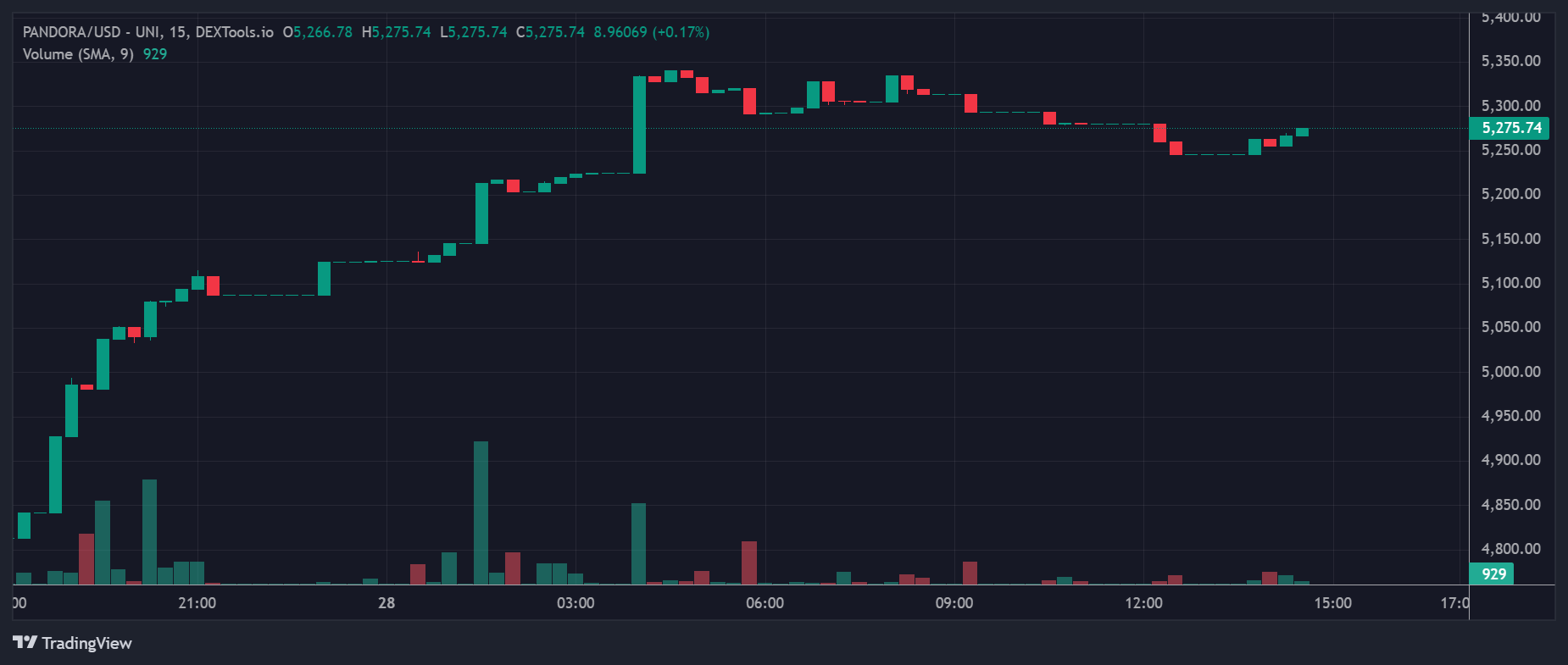 PANDORA Price Chart