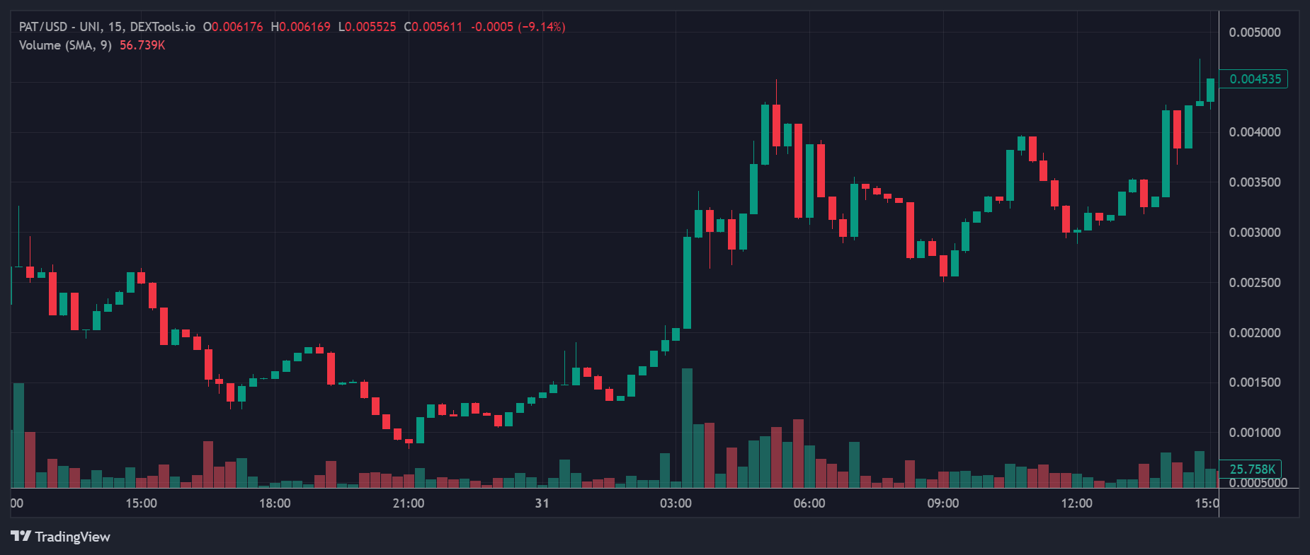 PAT Price Chart