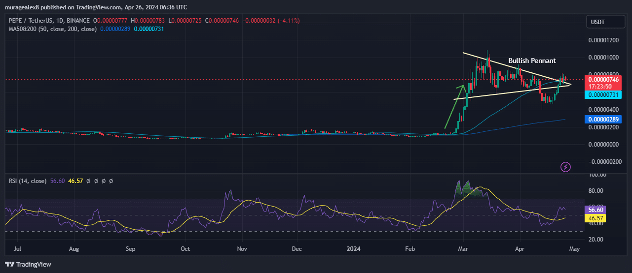 Pepe Price Chart Analysis Source: Tradingview.com