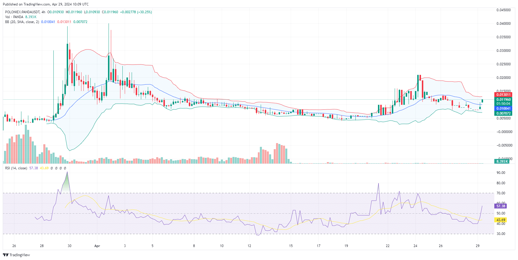 Panda Swap Price Prediction