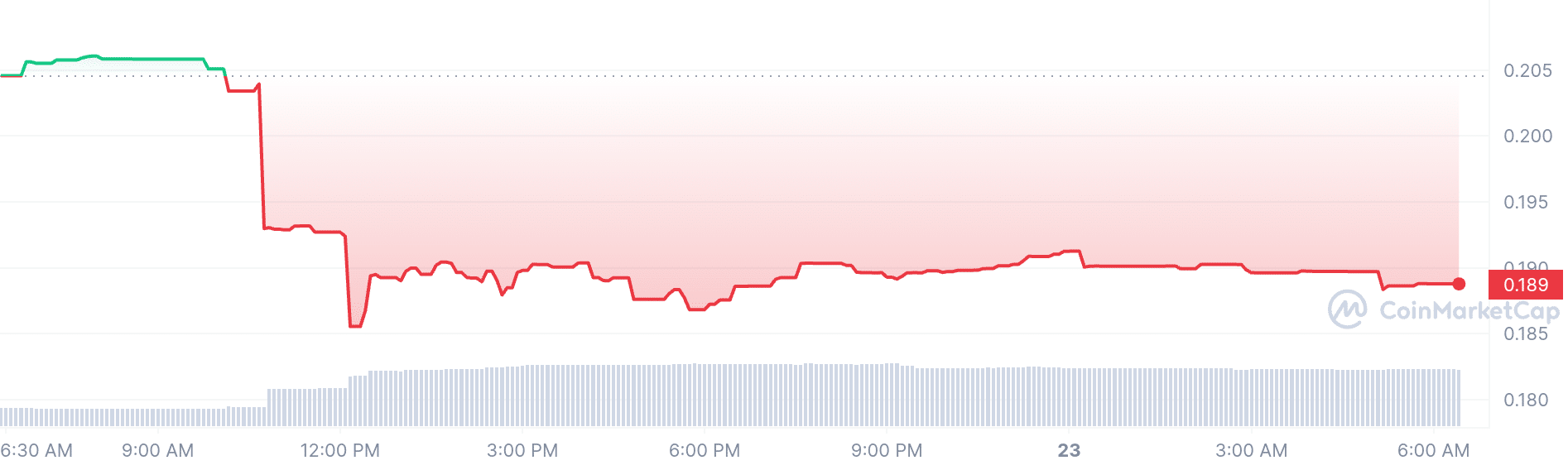 Puff the Dragon price chart