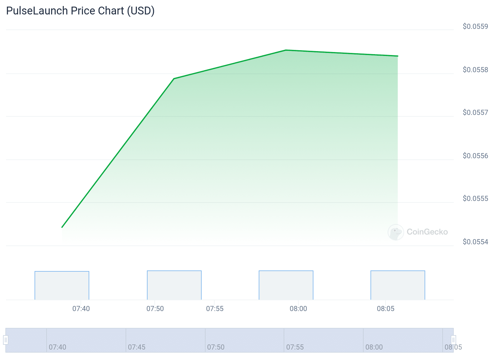 PulseLaunch Price Chart