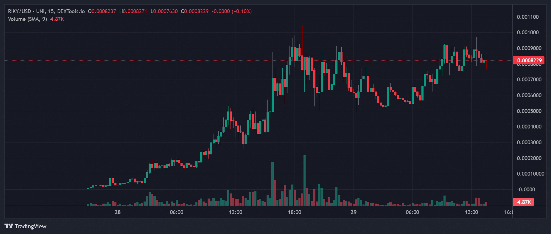 RIKY price chart