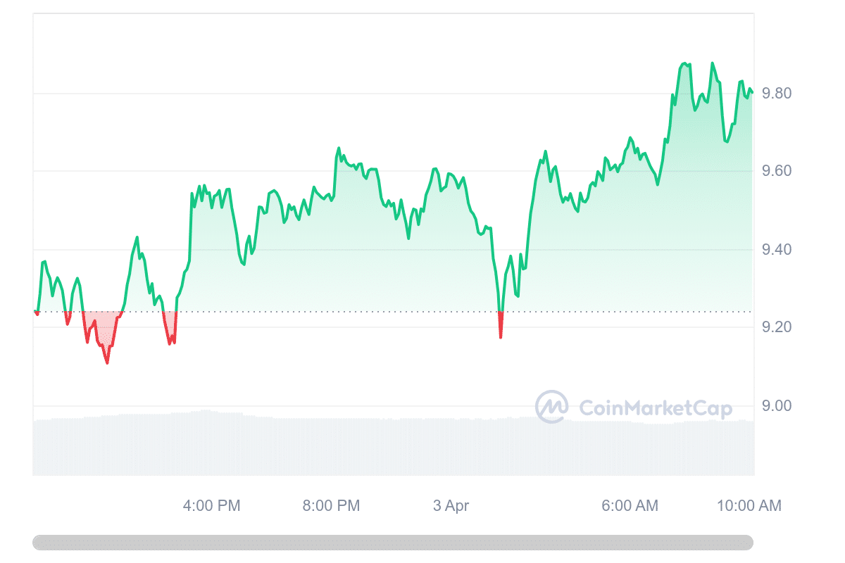 RNDR Price Chart