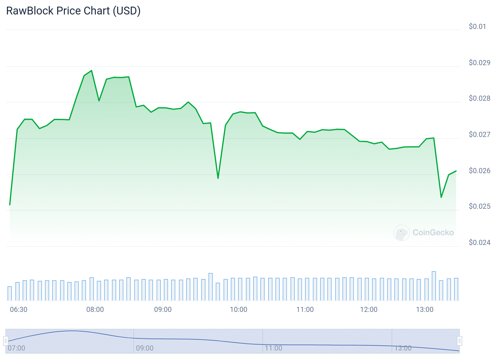 RawBlock Price Chart