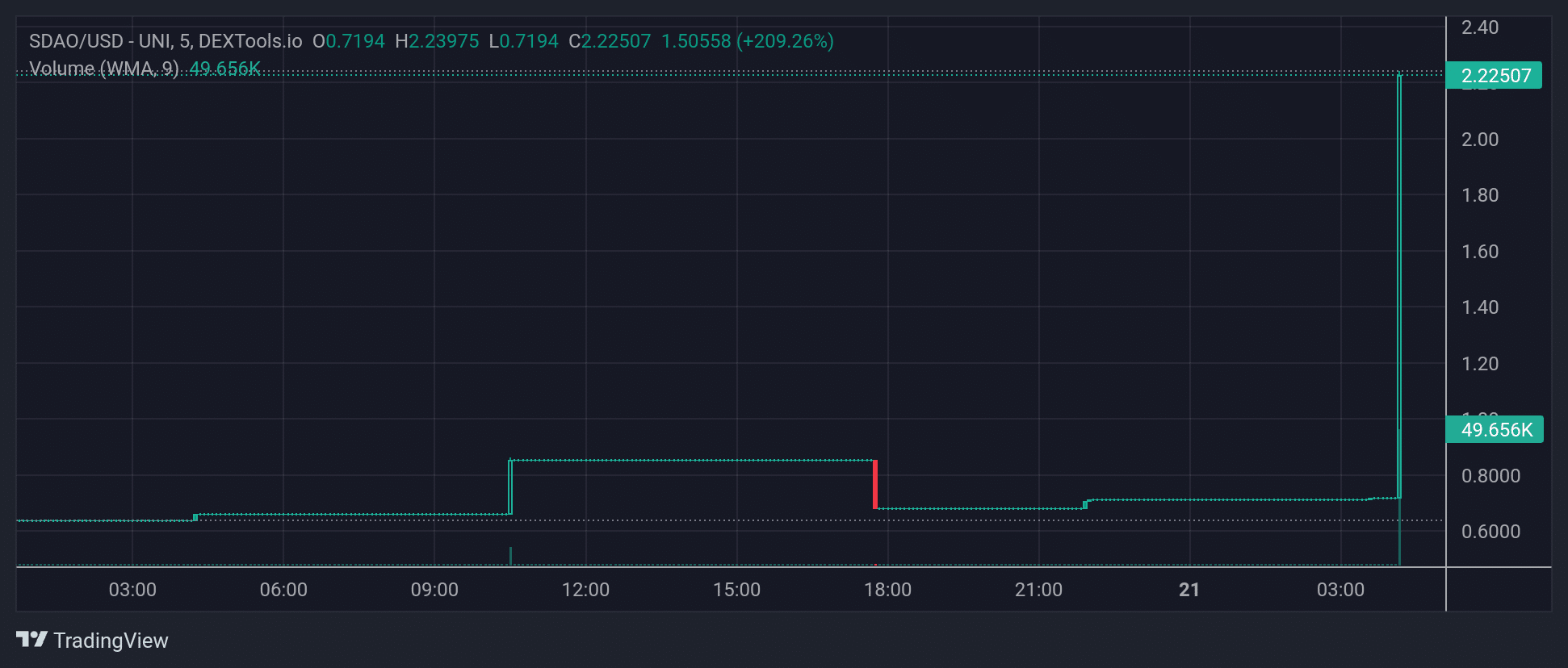 SDAO_price chart