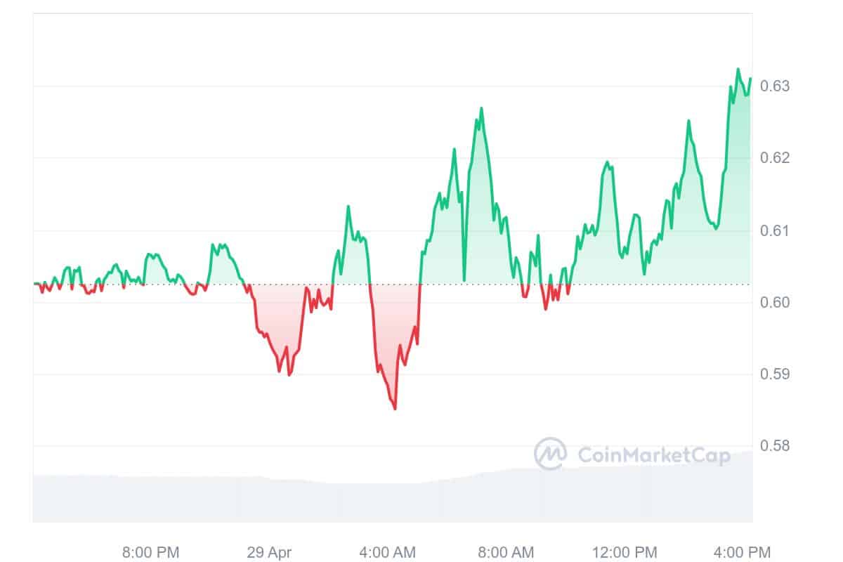 SEI Price Chart