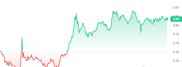 SFP Price Chart