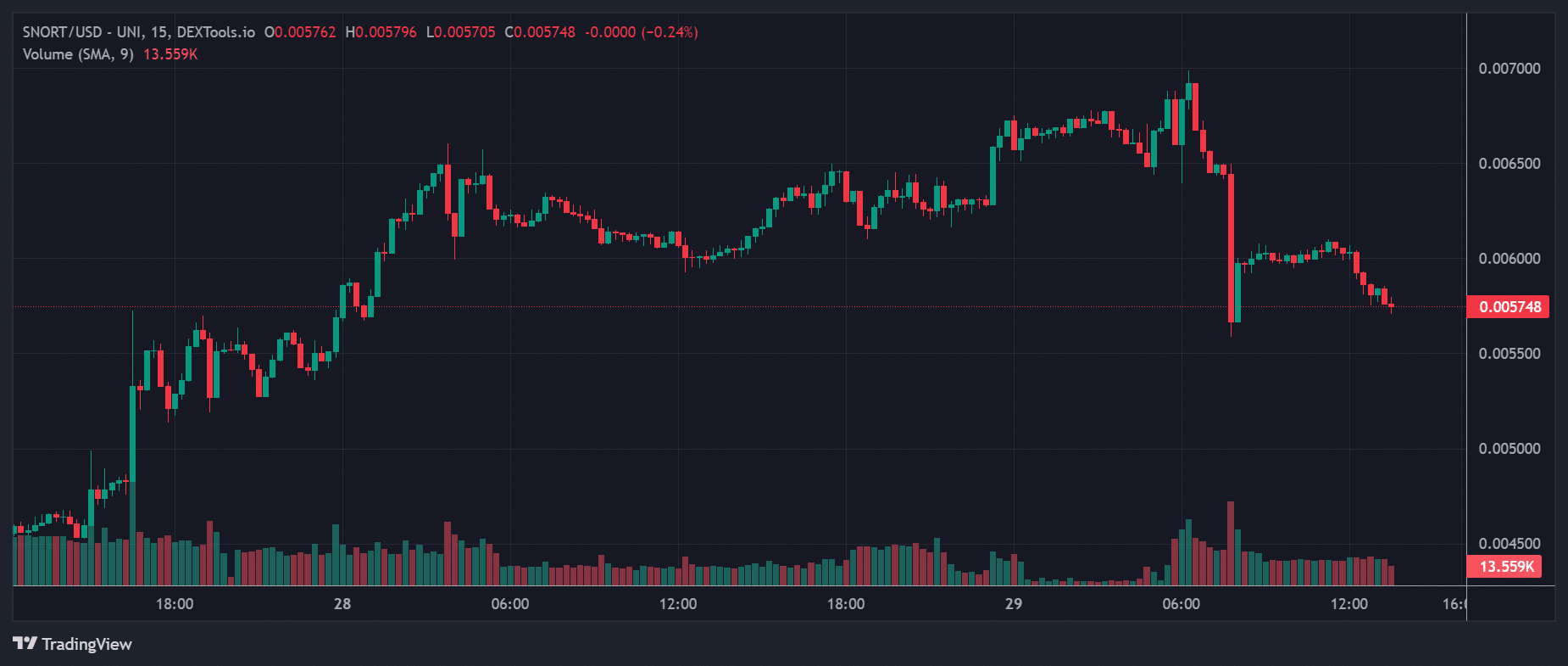 SNORT price chart